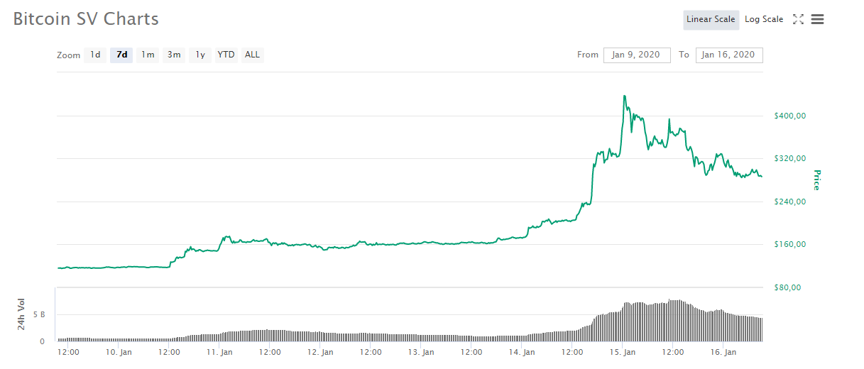 Precio de bitcoin SV (BSV) por coinmarketcap