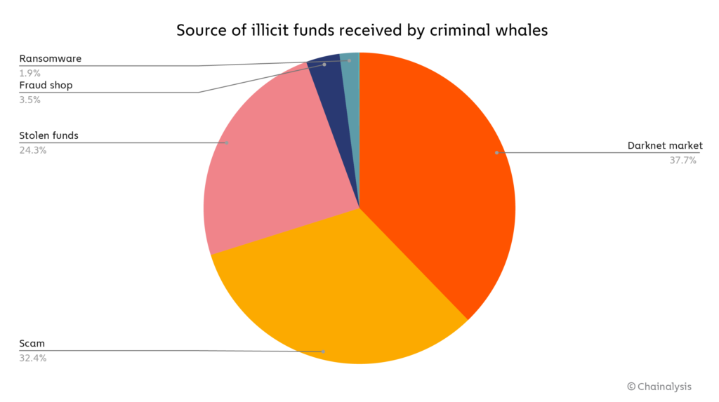 Categorías de fondos ilegales recibidos por las ballenas