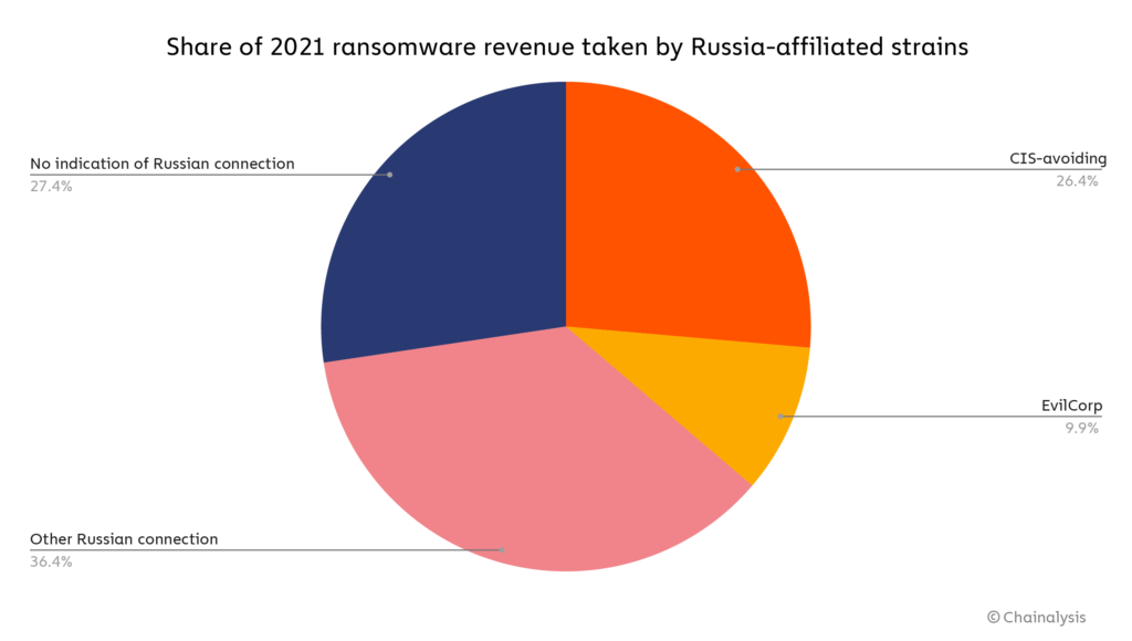 Distribución de los ingresos del ransomware